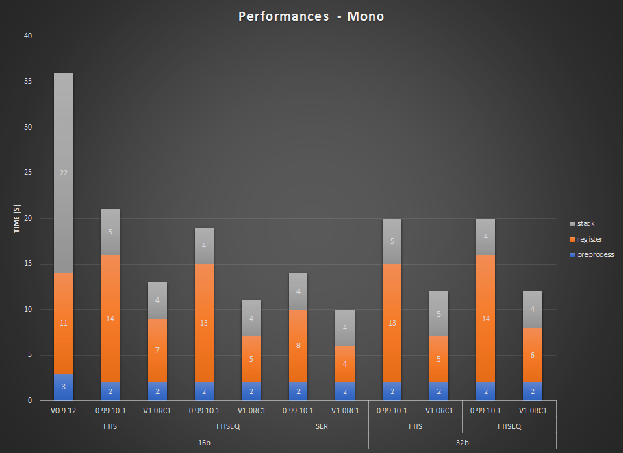 Performance report for a sequence of monochrome images. The comparison is made in 16 and 32bits for versions 0.9.12, 0.99.10.1 and 1.0.0-rc1 on the 3 types of file (SER, FITS, FITSEQ). (Version 0.9.12 does not allow 32bits images to be processed, only 16bits performance is reported. It did not allow FITSEQ work either).