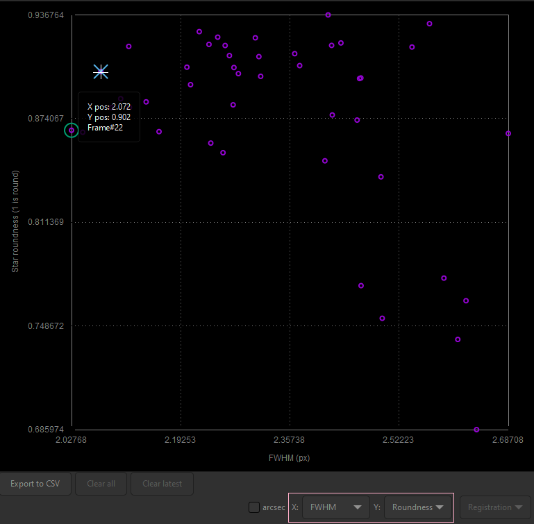 The values of roundness vs FWHM are displayed as a scatter plot. Hover onto the different data points to show X and Y values, together with the corresponding frame number.