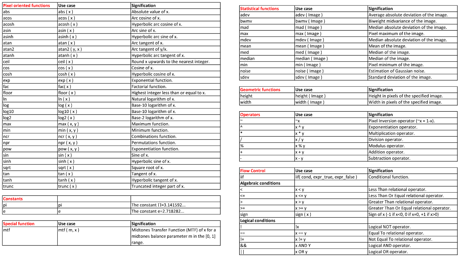 The different functions and operators.