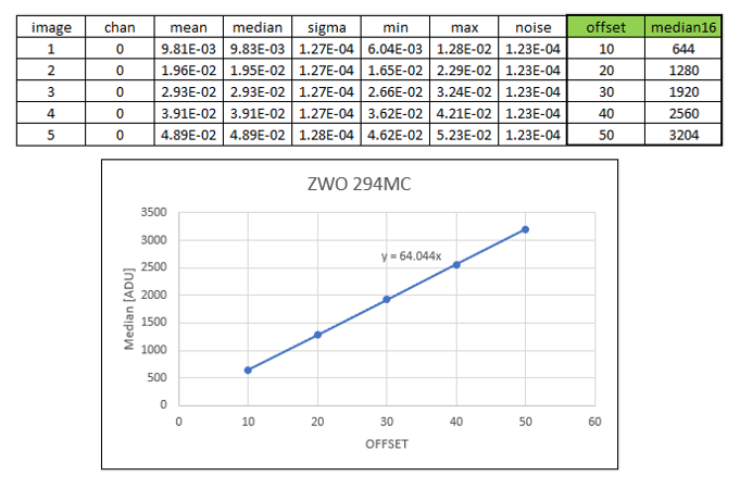 Level in ADU vs offset setting for a ZWO 294MC camera